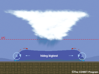 A szétterülő hideg légtest vezető éle mentén fellépő horizontális tengelyű örvényességek