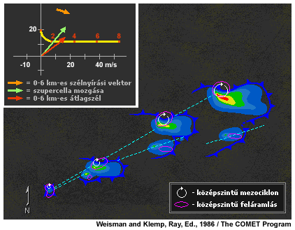 Szupercellák fejlődése balra forduló hodográf esetén