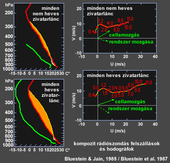 Heves és nem heves zivatarláncok kompozit rádiószondás felszállásainak és hodográfjainak összehasonlítása