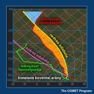 A Skew-T diagram alkotóelemei