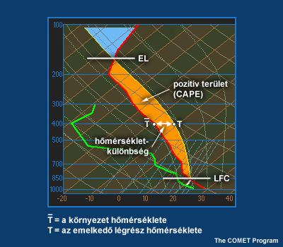 A CAPE-index meghatározása Skew-T diagramon