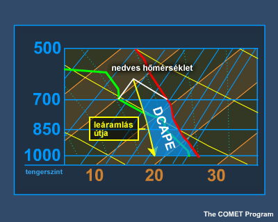 DCAPE (downdraft convective available potential energy)