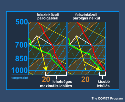 Lehűlés felszínközeli párolgással és anélkül